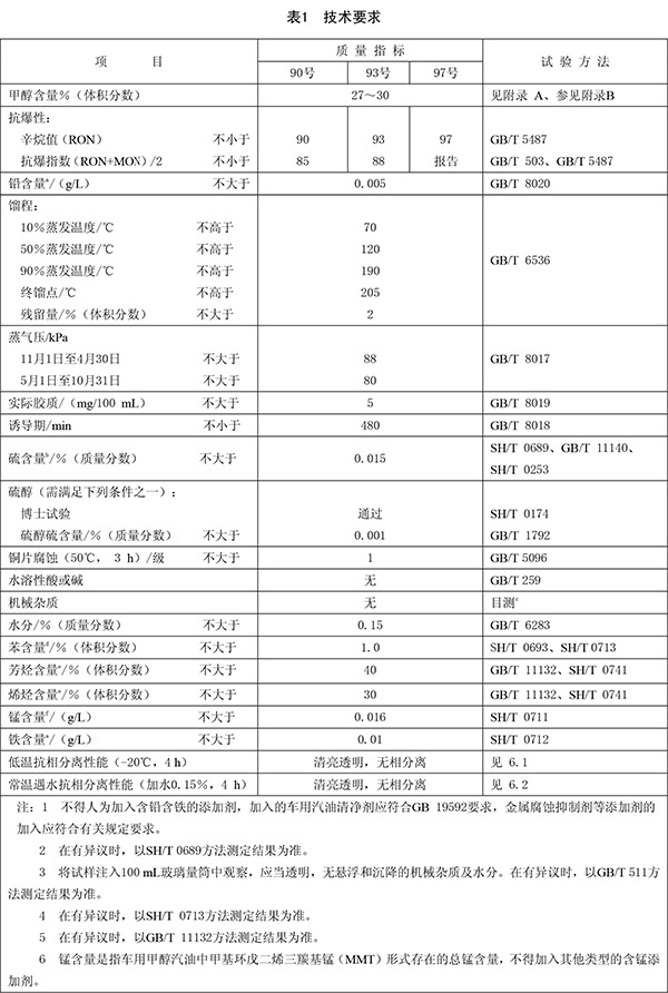 m30甲醇汽油技術(shù)指標表 m30甲醇汽油技術(shù)指標表